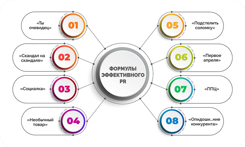 Эффективный PR можно реализовать с помощью