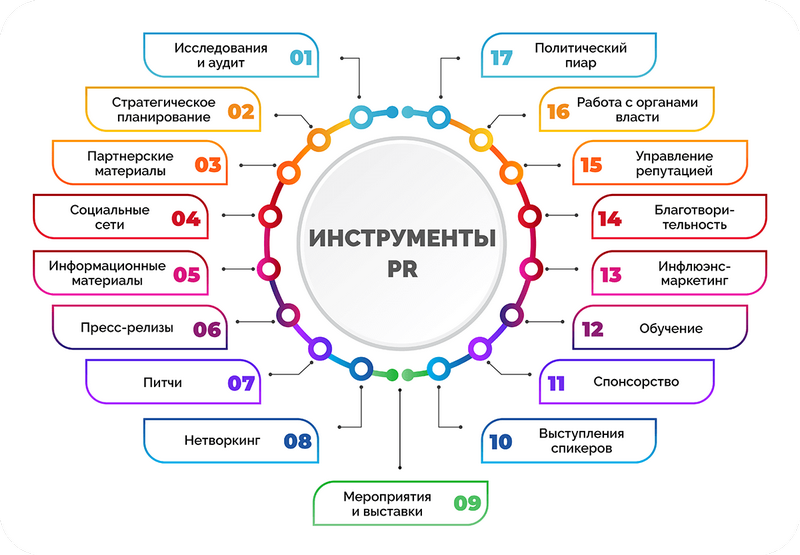 Инструменты связей с общественностью