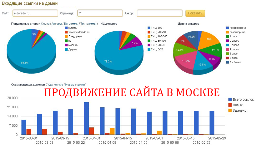 Продвижение сайта SEO Москва