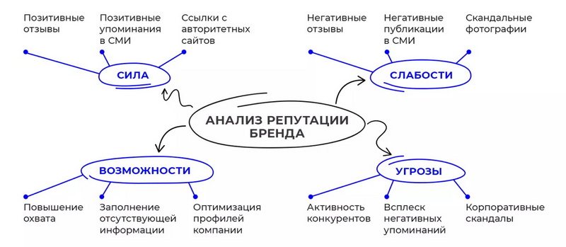 При проведении анализа репутации бренда в Интернете и использовании SWOT-подхода следует учитывать следующие важные аспекты: 1. Положительные индикаторы: • Высокие рейтинги сторон и положительные отзывы клиентов. • Наличие качественного и позитивного контента о бренде. • Сильный поисковый профиль и высокая узнаваемость в поисковых системах. • Отражение бренда в положительном свете в СМИ. 2. Отрицательные индикаторы: • Низкие рейтинги и негативные комментарии. • Присутствие нерелевантного или негативного контента, который может отражаться на репутации бренда. 3. Репутационные риски: • Выявление имиджевых проблем, которые могут стать причиной своеобразных проблем с репутацией в будущем. • Возможные кризисы, корпоративные скандалы, недоверенный сервис, действия со стороны альтернативы, утечка информации и другие угрозы для репутации бренда. 4. Возможности: • Выявление новых каналов коммуникации и видов контента, способствующих повышению узнаваемости и доверия к бренду.